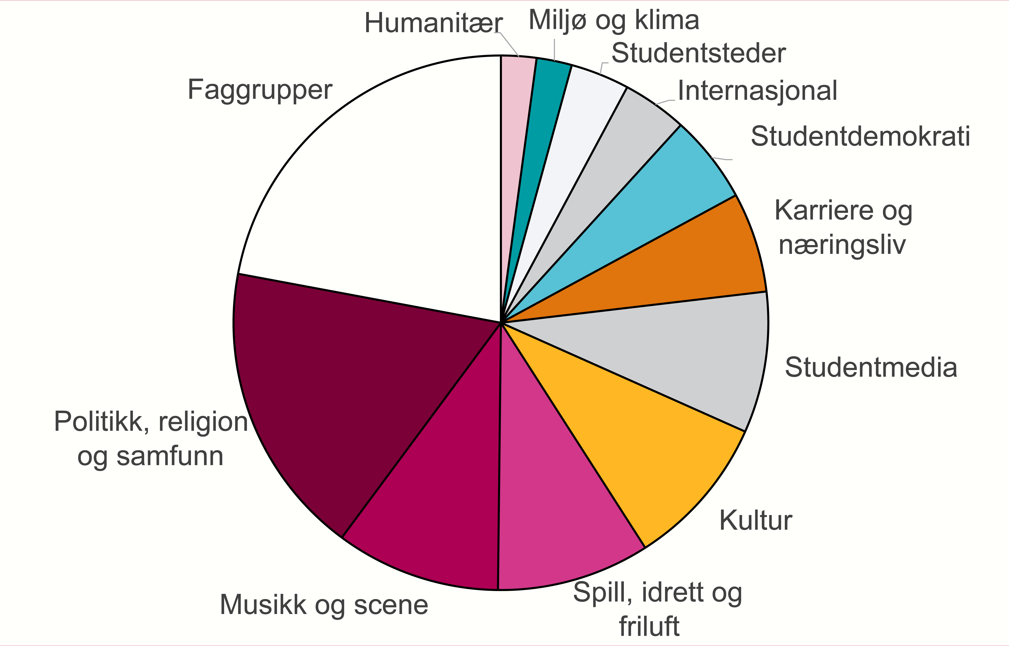 Studentorganisasjoner fordelt på kategori Kakediagram som viser fordeling av studentorganisasjoner fordelt på kategori